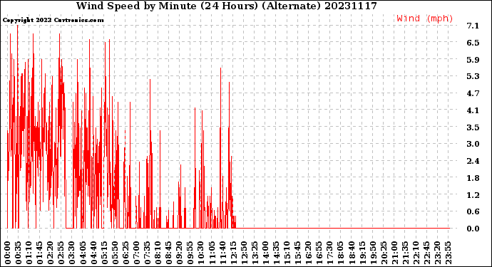 Milwaukee Weather Wind Speed<br>by Minute<br>(24 Hours) (Alternate)