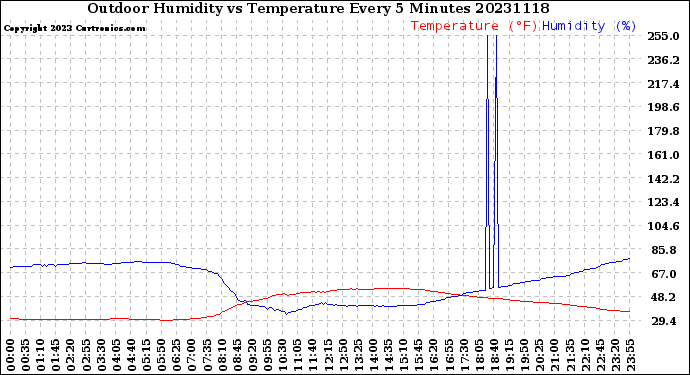 Milwaukee Weather Outdoor Humidity<br>vs Temperature<br>Every 5 Minutes