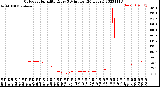 Milwaukee Weather Outdoor Humidity<br>Every 5 Minutes<br>(24 Hours)