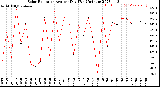 Milwaukee Weather Solar Radiation<br>Avg per Day W/m2/minute