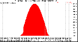 Milwaukee Weather Solar Radiation<br>per Minute<br>(24 Hours)