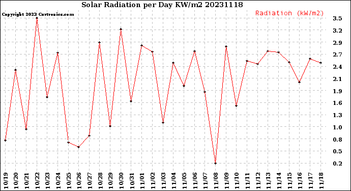 Milwaukee Weather Solar Radiation<br>per Day KW/m2