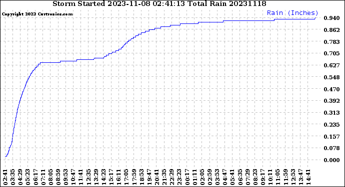 Milwaukee Weather Storm<br>Started 2023-11-08 02:41:13<br>Total Rain