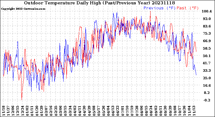 Milwaukee Weather Outdoor Temperature<br>Daily High<br>(Past/Previous Year)