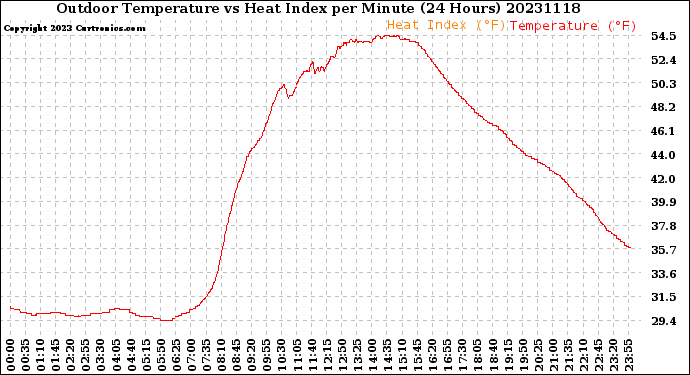 Milwaukee Weather Outdoor Temperature<br>vs Heat Index<br>per Minute<br>(24 Hours)