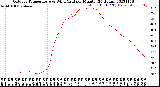 Milwaukee Weather Outdoor Temperature<br>vs Wind Chill<br>per Minute<br>(24 Hours)