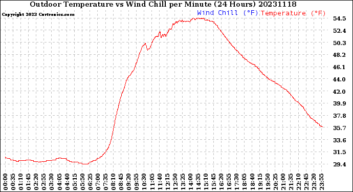 Milwaukee Weather Outdoor Temperature<br>vs Wind Chill<br>per Minute<br>(24 Hours)