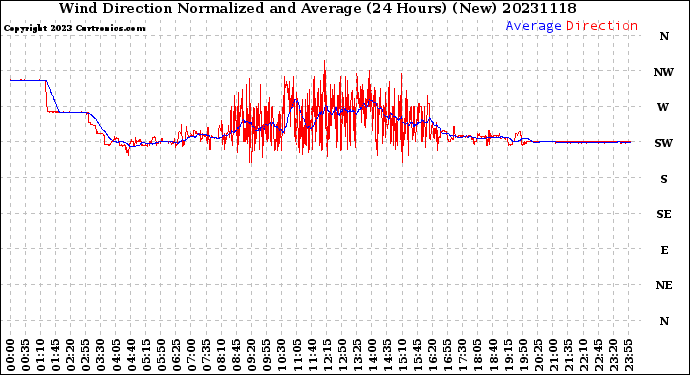 Milwaukee Weather Wind Direction<br>Normalized and Average<br>(24 Hours) (New)