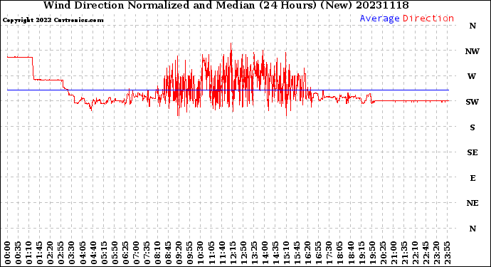 Milwaukee Weather Wind Direction<br>Normalized and Median<br>(24 Hours) (New)