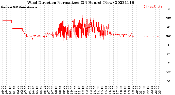 Milwaukee Weather Wind Direction<br>Normalized<br>(24 Hours) (New)