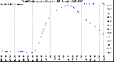 Milwaukee Weather Wind Chill<br>Hourly Average<br>(24 Hours)