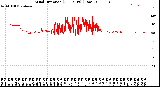 Milwaukee Weather Wind Direction<br>(24 Hours) (Raw)