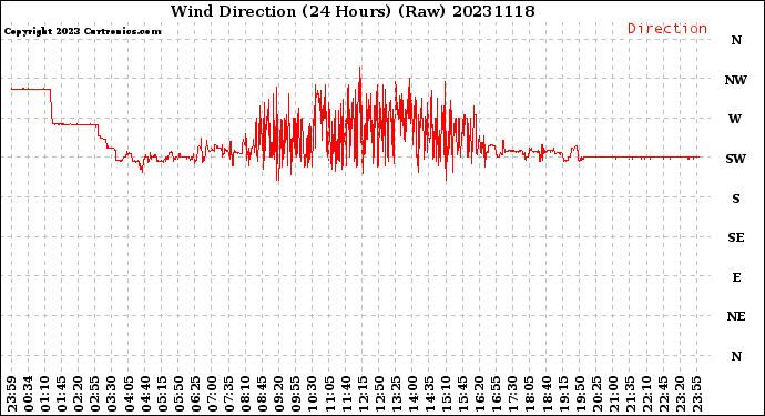 Milwaukee Weather Wind Direction<br>(24 Hours) (Raw)