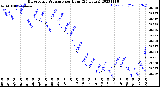 Milwaukee Weather Barometric Pressure<br>per Hour<br>(24 Hours)