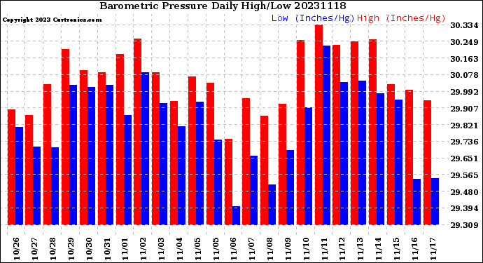 Milwaukee Weather Barometric Pressure<br>Daily High/Low