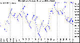 Milwaukee Weather Barometric Pressure<br>Daily High