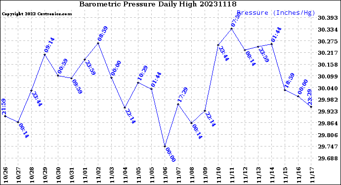 Milwaukee Weather Barometric Pressure<br>Daily High