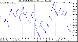 Milwaukee Weather Barometric Pressure<br>Daily Low