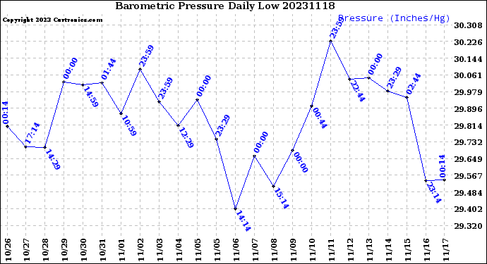 Milwaukee Weather Barometric Pressure<br>Daily Low