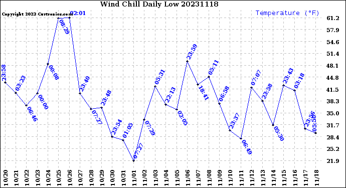 Milwaukee Weather Wind Chill<br>Daily Low