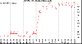 Milwaukee Weather Dew Point<br>(24 Hours)