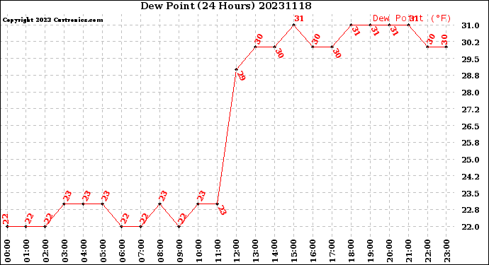 Milwaukee Weather Dew Point<br>(24 Hours)