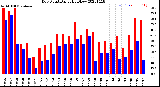 Milwaukee Weather Dew Point<br>Daily High/Low