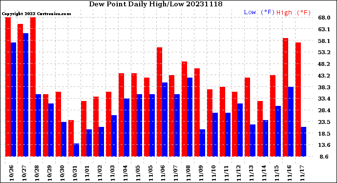 Milwaukee Weather Dew Point<br>Daily High/Low