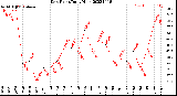 Milwaukee Weather Dew Point<br>Daily High