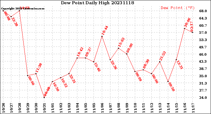 Milwaukee Weather Dew Point<br>Daily High