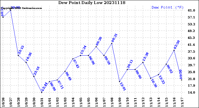 Milwaukee Weather Dew Point<br>Daily Low