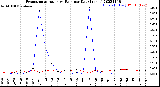 Milwaukee Weather Evapotranspiration<br>vs Rain per Day<br>(Inches)