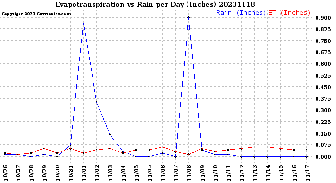 Milwaukee Weather Evapotranspiration<br>vs Rain per Day<br>(Inches)