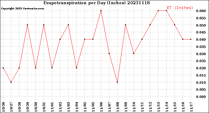 Milwaukee Weather Evapotranspiration<br>per Day (Inches)