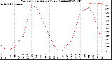 Milwaukee Weather Evapotranspiration<br>per Month (Inches)