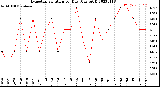 Milwaukee Weather Evapotranspiration<br>per Day (Ozs sq/ft)