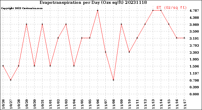 Milwaukee Weather Evapotranspiration<br>per Day (Ozs sq/ft)