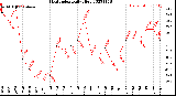 Milwaukee Weather Heat Index<br>Daily High