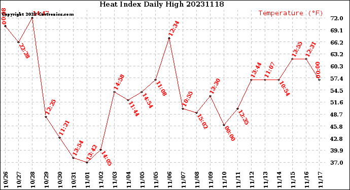 Milwaukee Weather Heat Index<br>Daily High