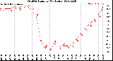 Milwaukee Weather Outdoor Humidity<br>(24 Hours)