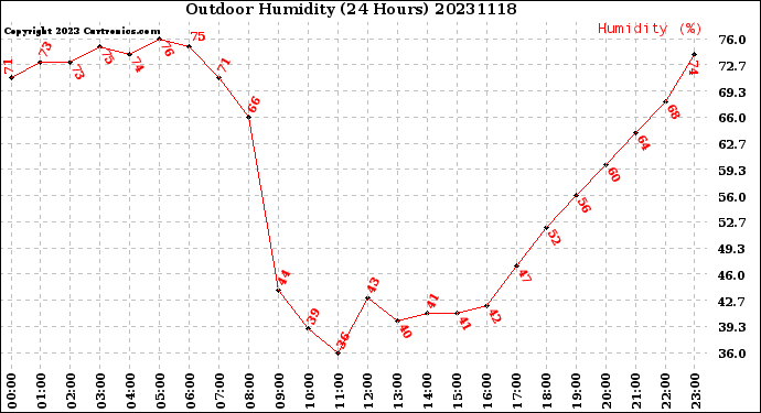 Milwaukee Weather Outdoor Humidity<br>(24 Hours)