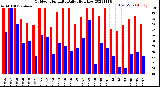 Milwaukee Weather Outdoor Humidity<br>Daily High/Low