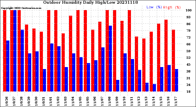 Milwaukee Weather Outdoor Humidity<br>Daily High/Low