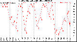 Milwaukee Weather Outdoor Humidity<br>Daily High