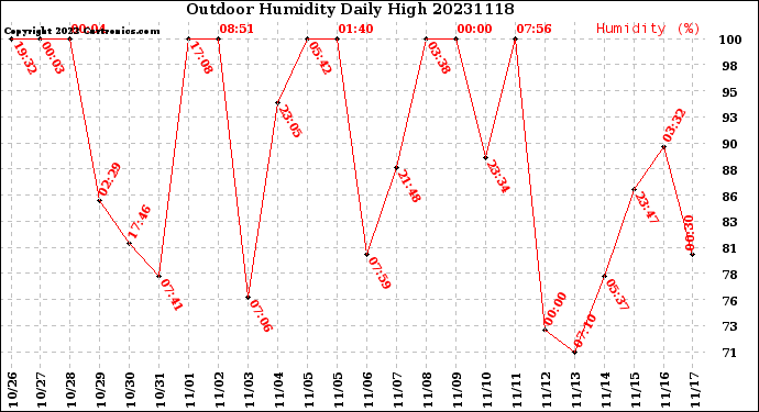 Milwaukee Weather Outdoor Humidity<br>Daily High