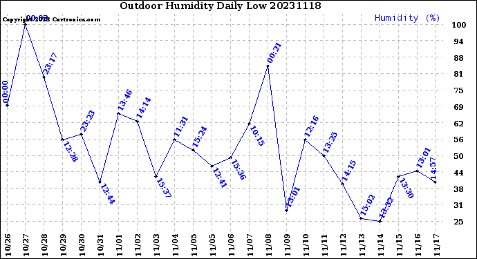 Milwaukee Weather Outdoor Humidity<br>Daily Low