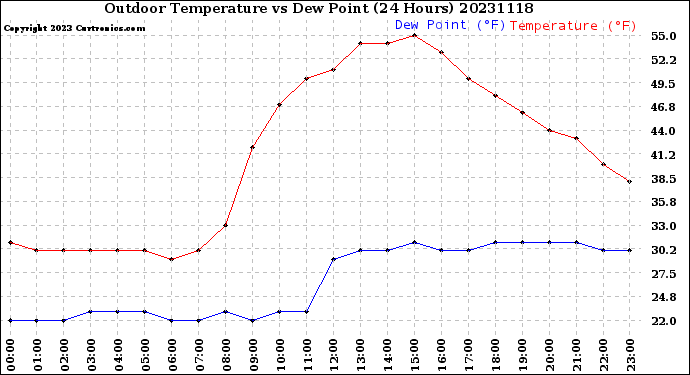 Milwaukee Weather Outdoor Temperature<br>vs Dew Point<br>(24 Hours)