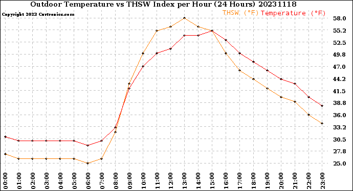 Milwaukee Weather Outdoor Temperature<br>vs THSW Index<br>per Hour<br>(24 Hours)