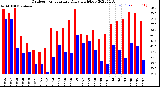 Milwaukee Weather Outdoor Temperature<br>Daily High/Low