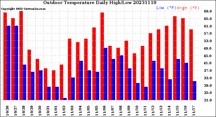 Milwaukee Weather Outdoor Temperature<br>Daily High/Low